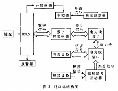 利用ST7537HS1调制解调器实现多功能家居门禁系统的设计,第3张