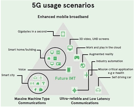 安富利：5G将创造未来无限可能,安富利：5G将创造未来无限可能,第3张