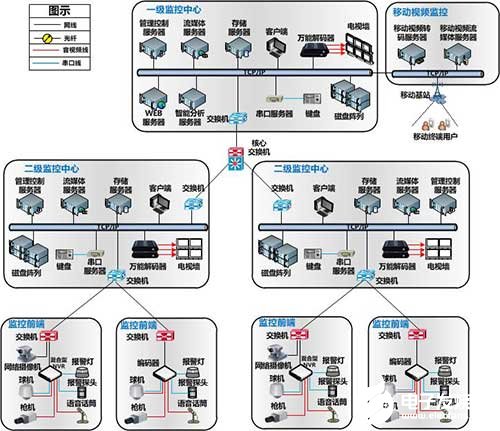 视频监控管理平台系统的结构组成、特点及应用,视频监控管理平台系统的结构组成、特点及应用,第2张