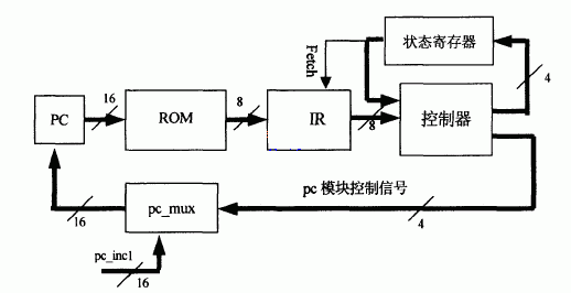 基于FPGA的八位微处理器的IP软核设计方案,第4张