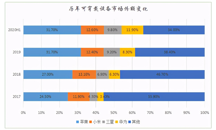 智能可穿戴设备的市场分析,第3张