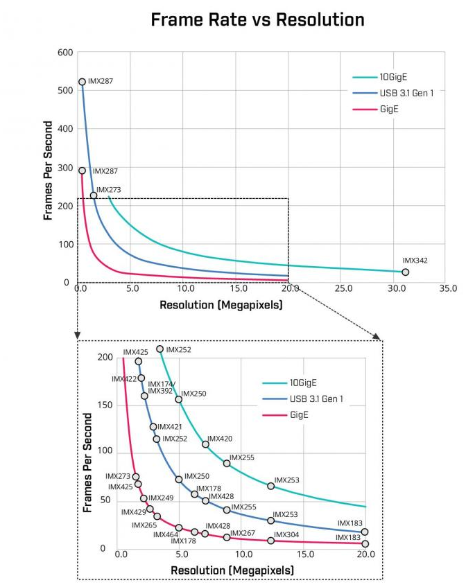 机器视觉接口的两种形式和类型介绍,第2张