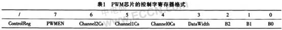 基于可编程逻辑器件实现PWM控制器的设计,第5张