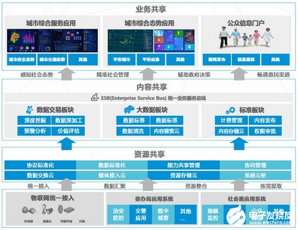 基于大数据技术的新型智慧城市信息化系统的实现,基于大数据技术的新型智慧城市信息化系统的实现,第2张