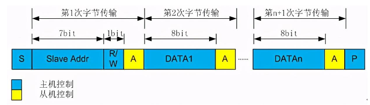 SMBus接口信号和帧格式_SMBus与I2C的差异,第3张