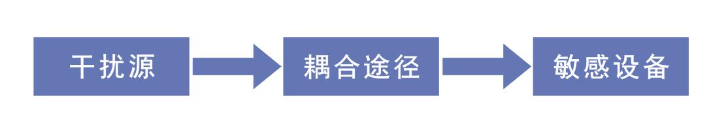 电磁兼容测量_电磁干扰耦合途径,第2张