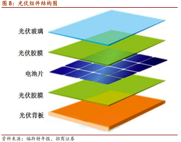 光伏行业受追捧，光伏组件供不应求,光伏行业受追捧，光伏组件供不应求,第2张