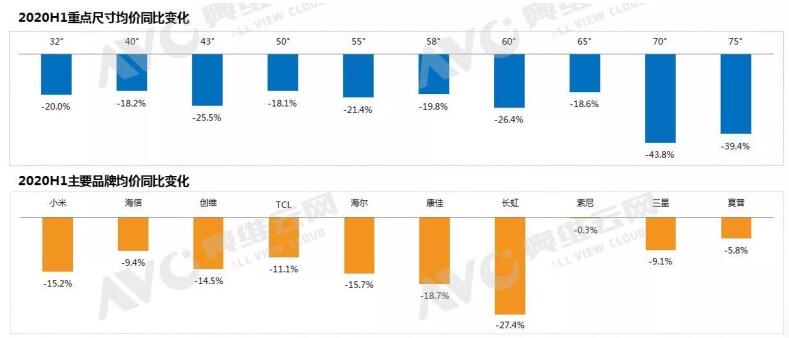 彩电行业高端突围战火燃起,厂商仍靠低价走量,第3张