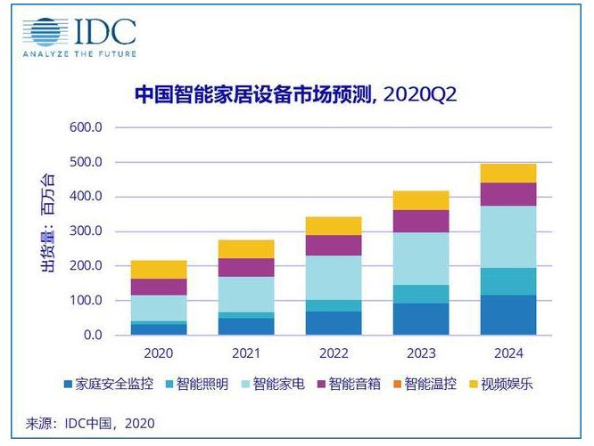 预计2024年,全球智能家居出货量将增长至14.4亿台,2.jpg,第2张