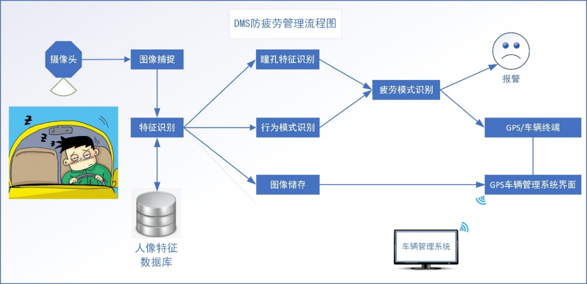 ZLG M1808 AI核心板提供嵌入式+AI的司机行为检测方案,图片6.png,第6张