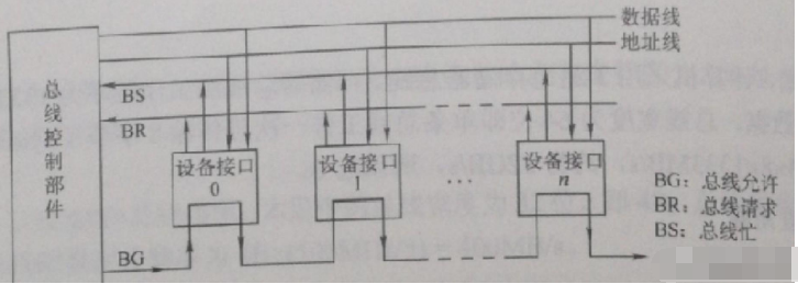 一文知道总线仲裁的方式,第2张