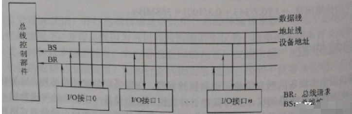 一文知道总线仲裁的方式,第3张