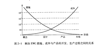 一文知道EMC设计的费效比,第2张