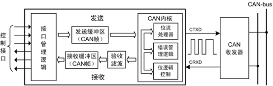 嵌入式CAN总线知识大全之CAN接口器件与CAN协议应用,第19张