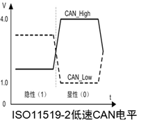 嵌入式CAN总线知识大全之CAN接口器件与CAN协议应用,第5张