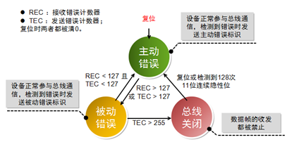 嵌入式CAN总线知识大全之CAN接口器件与CAN协议应用,第14张