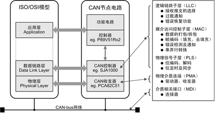 嵌入式CAN总线知识大全之CAN接口器件与CAN协议应用,第2张