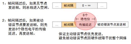 嵌入式CAN总线知识大全之CAN接口器件与CAN协议应用,第16张