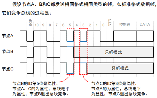 嵌入式CAN总线知识大全之CAN接口器件与CAN协议应用,第12张