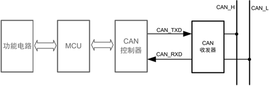 嵌入式CAN总线知识大全之CAN接口器件与CAN协议应用,第18张