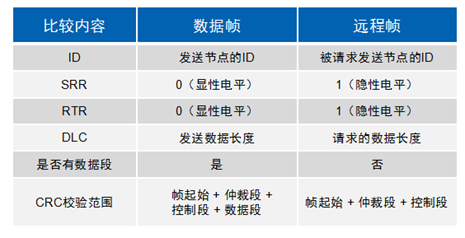 嵌入式CAN总线知识大全之CAN接口器件与CAN协议应用,第13张