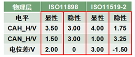 嵌入式CAN总线知识大全之CAN接口器件与CAN协议应用,第6张