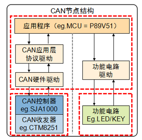 嵌入式CAN总线知识大全之CAN接口器件与CAN协议应用,第17张