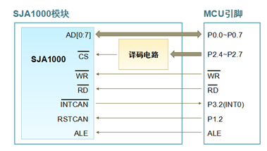 嵌入式CAN总线知识大全之CAN接口器件与CAN协议应用,第24张