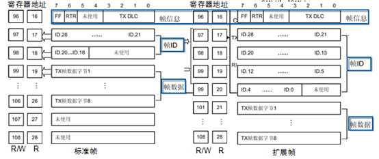 嵌入式CAN总线知识大全之CAN接口器件与CAN协议应用,第33张