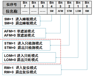 嵌入式CAN总线知识大全之CAN接口器件与CAN协议应用,第28张