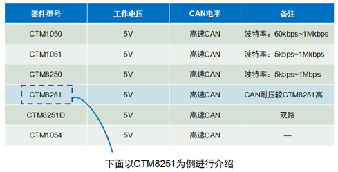 嵌入式CAN总线知识大全之CAN接口器件与CAN协议应用,第22张