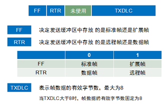 嵌入式CAN总线知识大全之CAN接口器件与CAN协议应用,第31张