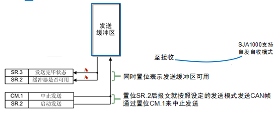 嵌入式CAN总线知识大全之CAN接口器件与CAN协议应用,第30张