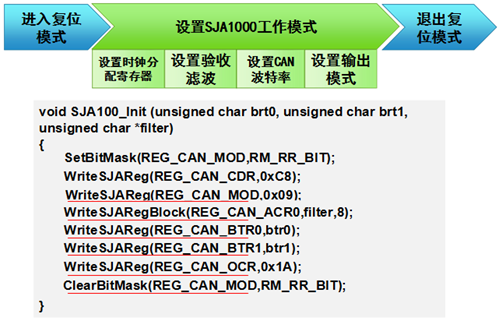 嵌入式CAN总线知识大全之CAN接口器件与CAN协议应用,第29张