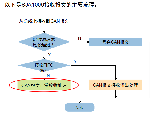 嵌入式CAN总线知识大全之CAN接口器件与CAN协议应用,第34张