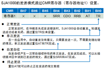 嵌入式CAN总线知识大全之CAN接口器件与CAN协议应用,第32张