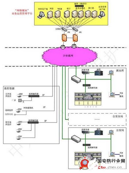 平安城市“网络视讯”视频监控系统的组成、特点及设计,第2张