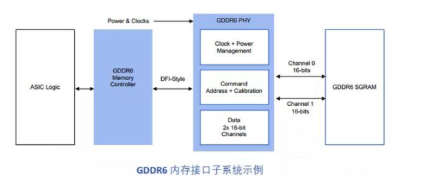 AI算力需求的暴增，HBM和GDDR SDRAM成为AI芯片新的内存方案,第5张