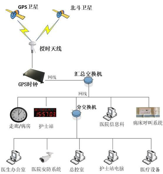 GPS时钟源在医疗行业有哪些应用,第2张