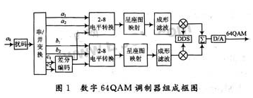 基于可编程逻辑器件实现多电平正交幅度调制系统的设计,基于可编程逻辑器件实现多电平正交幅度调制系统的设计,第5张