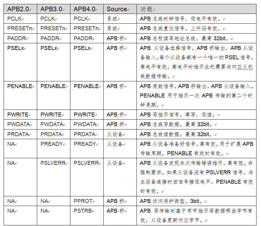 APB总线的应用框图及接口信号,第3张