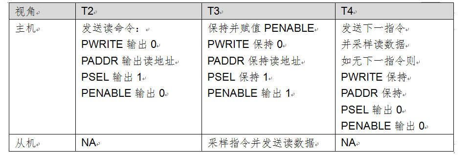 APB总线的应用框图及接口信号,第5张