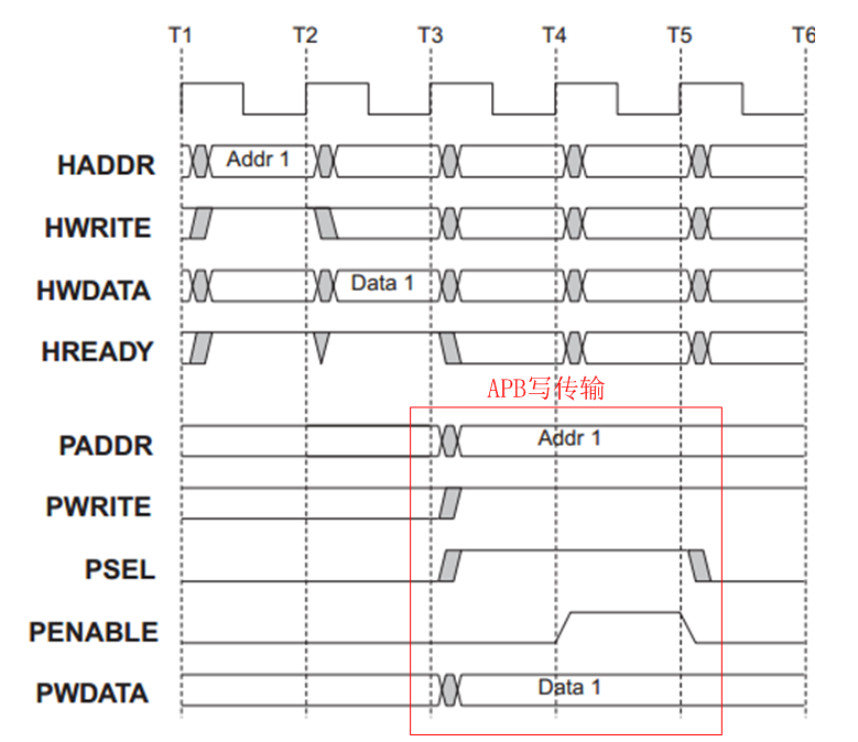 APB总线的应用框图及接口信号,第6张