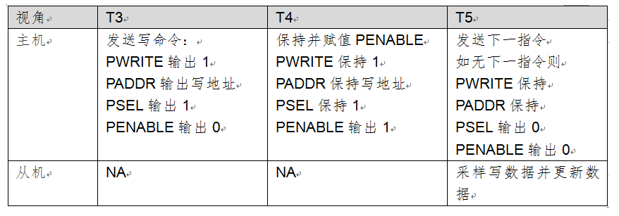 APB总线的应用框图及接口信号,第7张