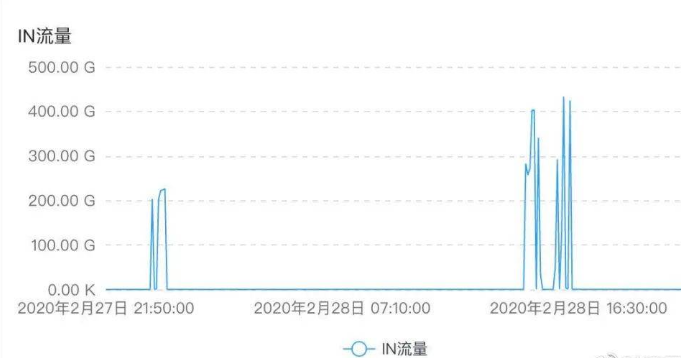 如何防范分布式拒绝服务攻击DDoS,如何防范分布式拒绝服务攻击DDoS,第2张