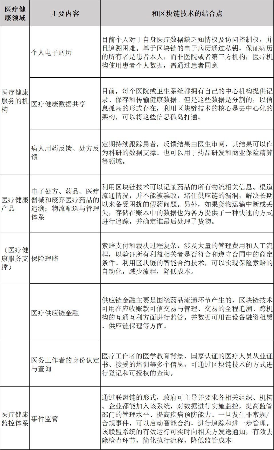 如何促进区块链技术与医疗行业融合发展,如何促进区块链技术与医疗行业融合发展,第3张