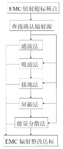 电磁兼容性EMC的六步整改方法解析,电磁兼容性EMC的六步整改方法解析,第2张