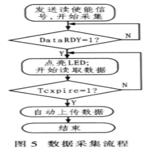 基于接口芯片与FPGA器件实现生物电信号数据采集的设计,第6张