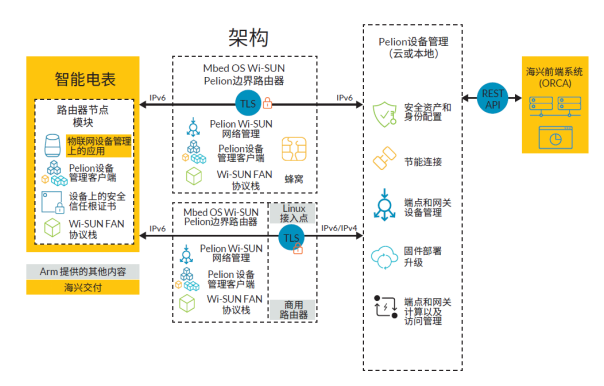 Arm Pelion物联网设备管理服务助力智能电表制造商实现大规模家庭部署,Arm Pelion物联网设备管理服务助力智能电表制造商实现大规模家庭部署,第2张