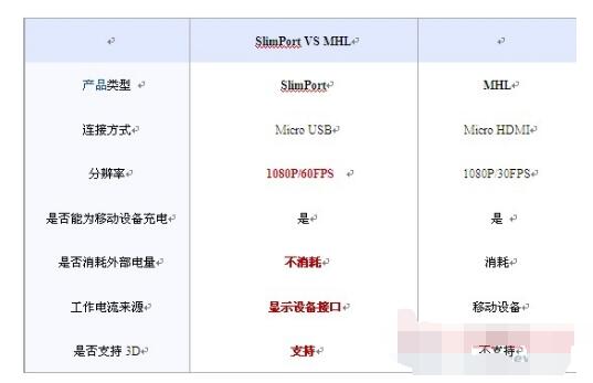 SlimPort技术或将赶超MHL,第2张